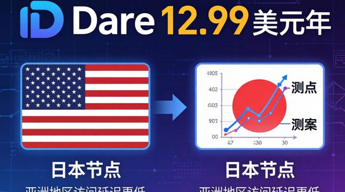 HostDareVPS测评，12.99美元/年方案实测对比，HostDareVPS性价比如何