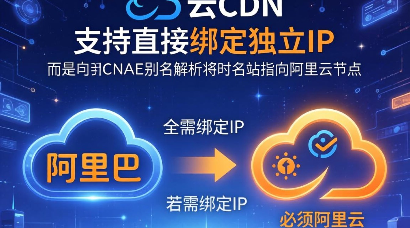 阿里云cdn绑定ip 阿里云cdn绑定ip