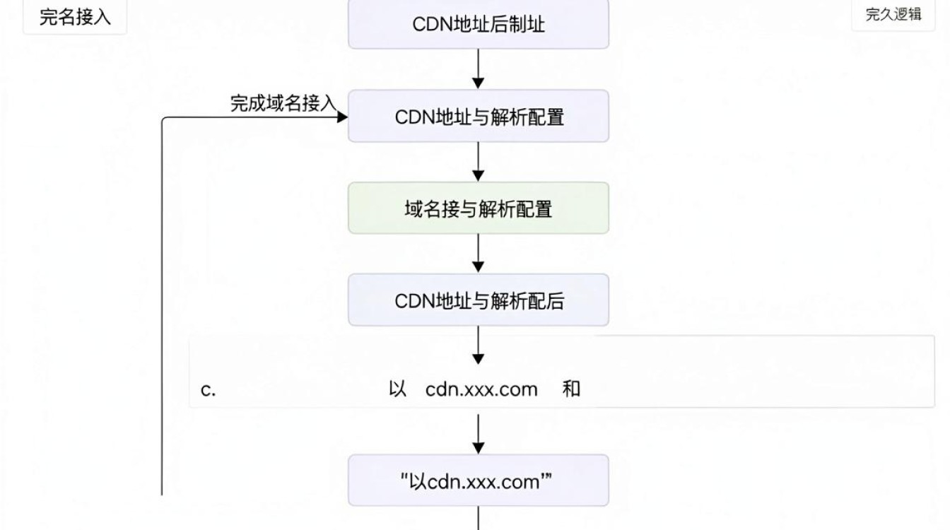 如何获得cdn地址，CDN加速服务怎么配置