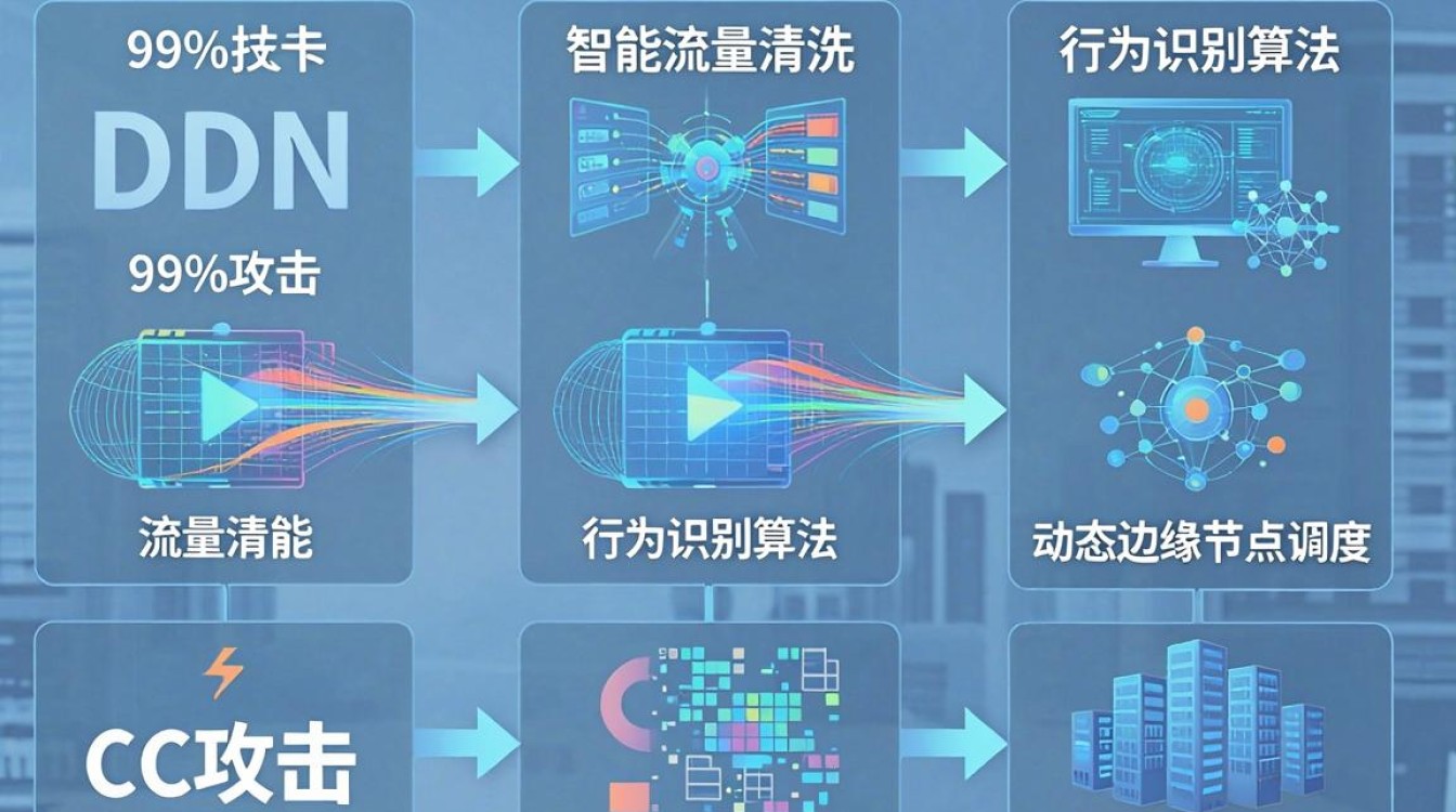 cdn防止cc攻击，cdn如何防止cc攻击