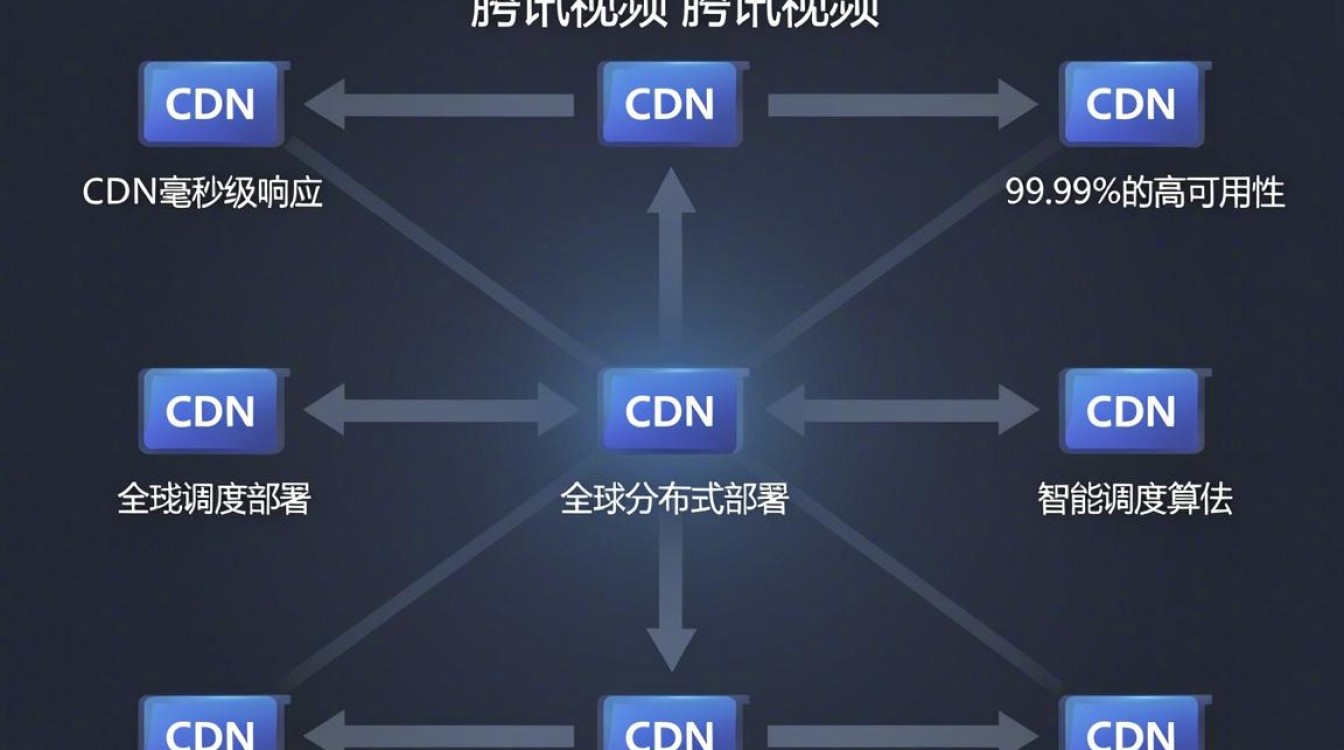 腾讯视频cdn节点