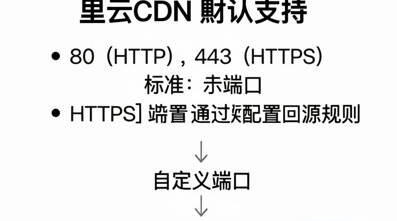 阿里云cdn端口 阿里云cdn端口