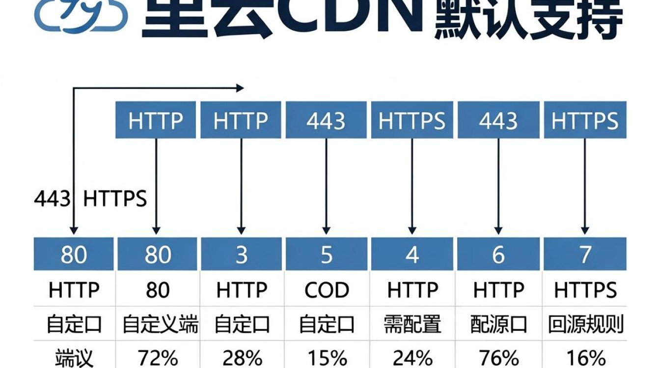 阿里云cdn端口 阿里云cdn端口
