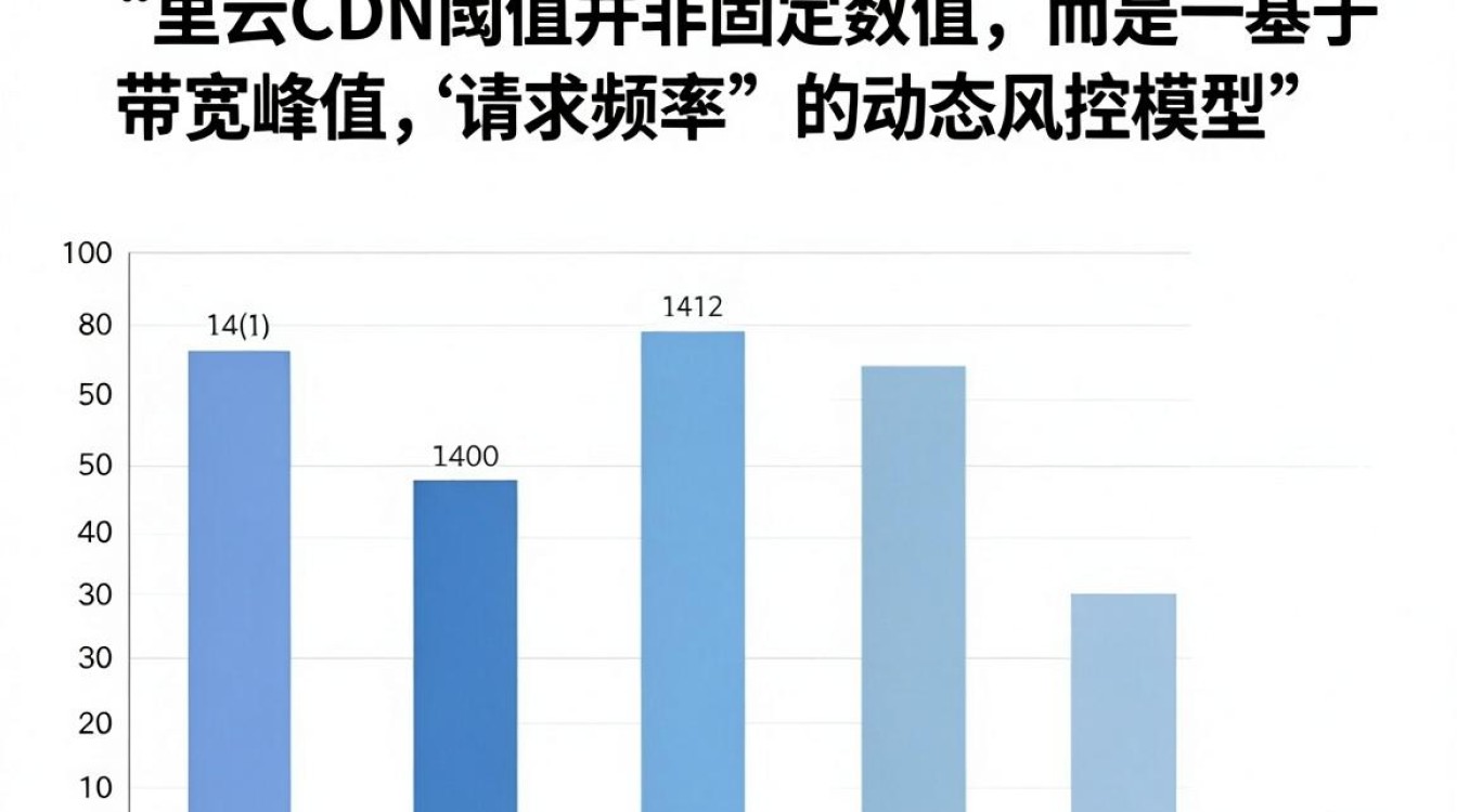 阿里云 cdn 阈值设置多少合适，阿里云cdn