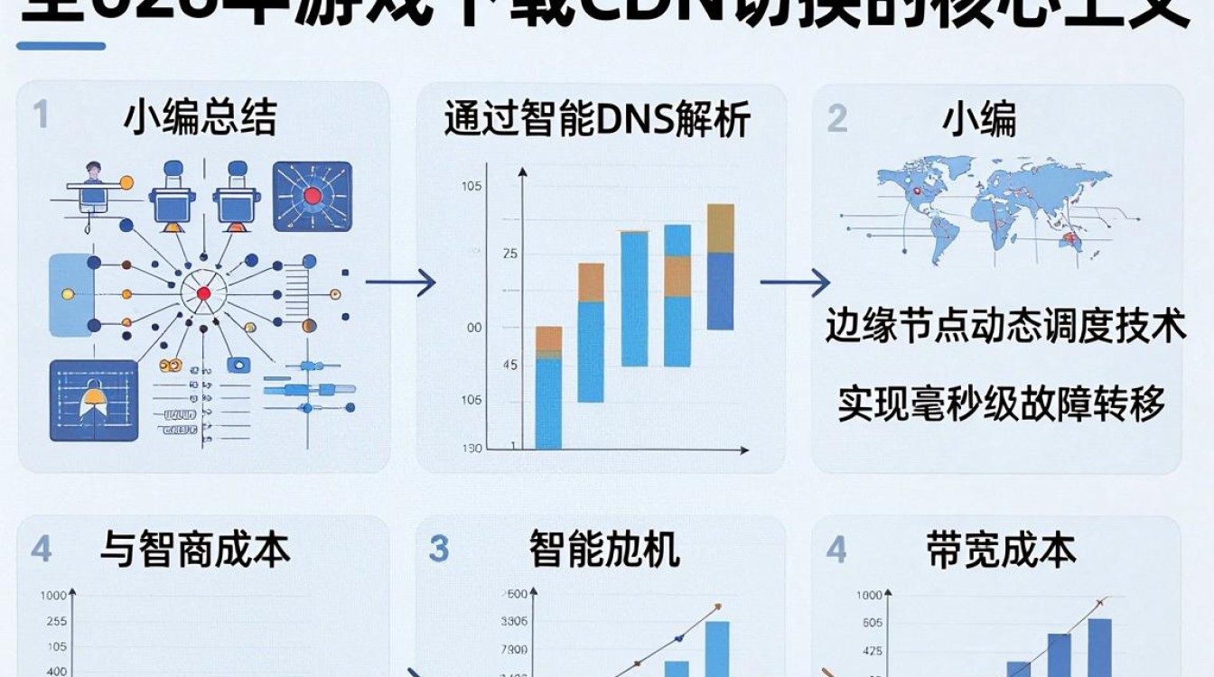 游戏下载 cdn切换 游戏下载 cdn切换