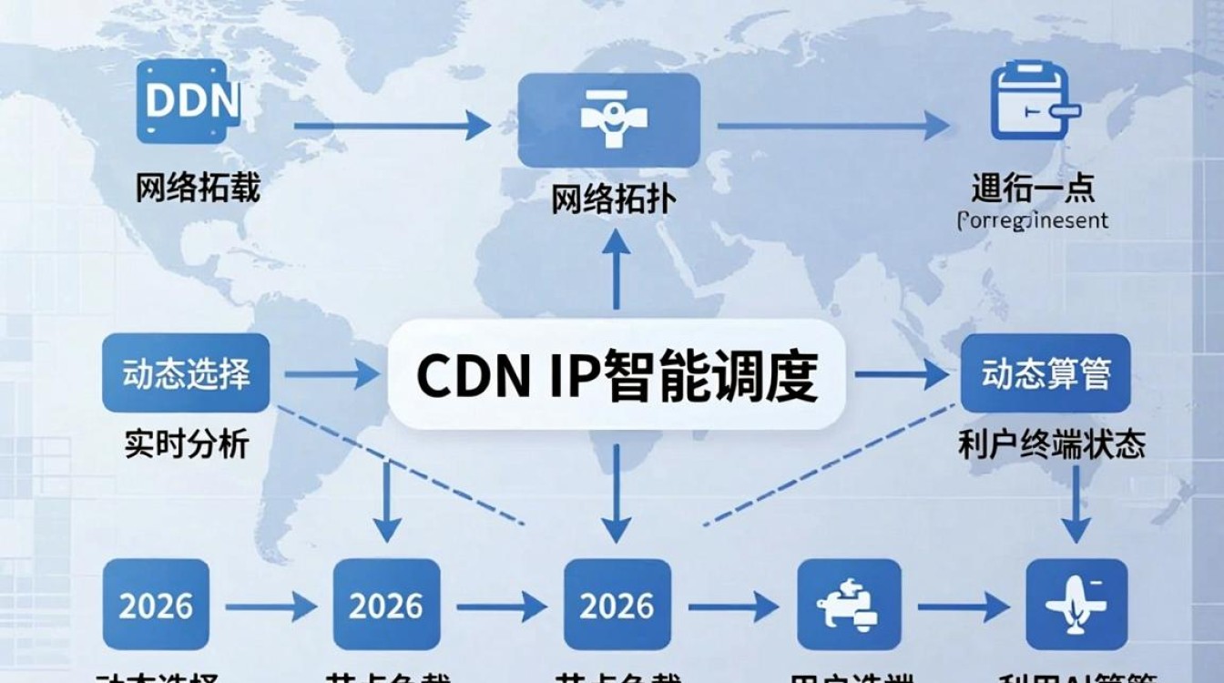 cdn ip 智能调度 cdn ip 智能调度