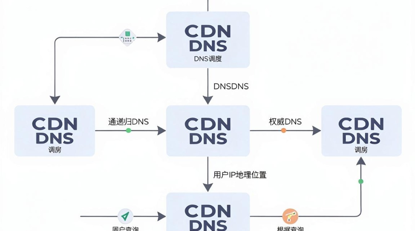 cdn dns调度流程是怎样的，cdn调度