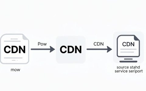 如何建立CDN到端口,CDN配置端口教程