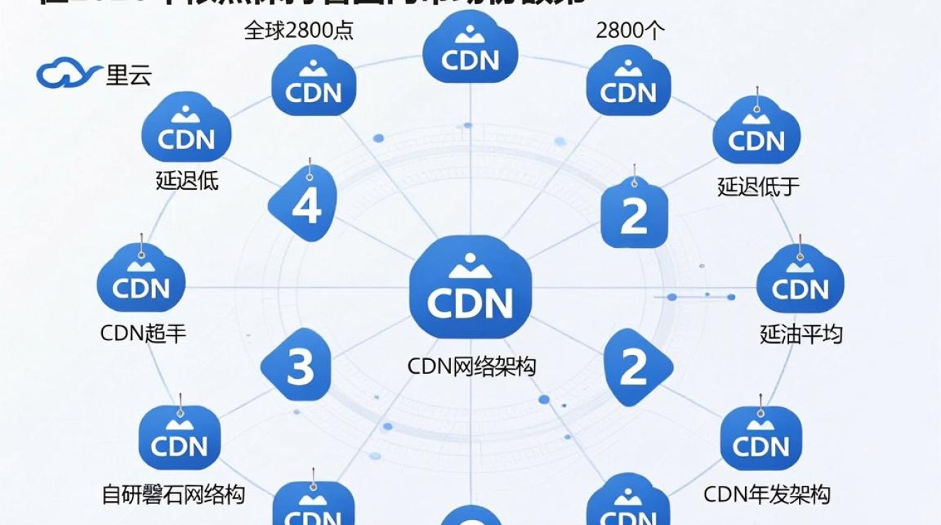 cdn节点阿里云怎么配置，阿里云cdn节点分布