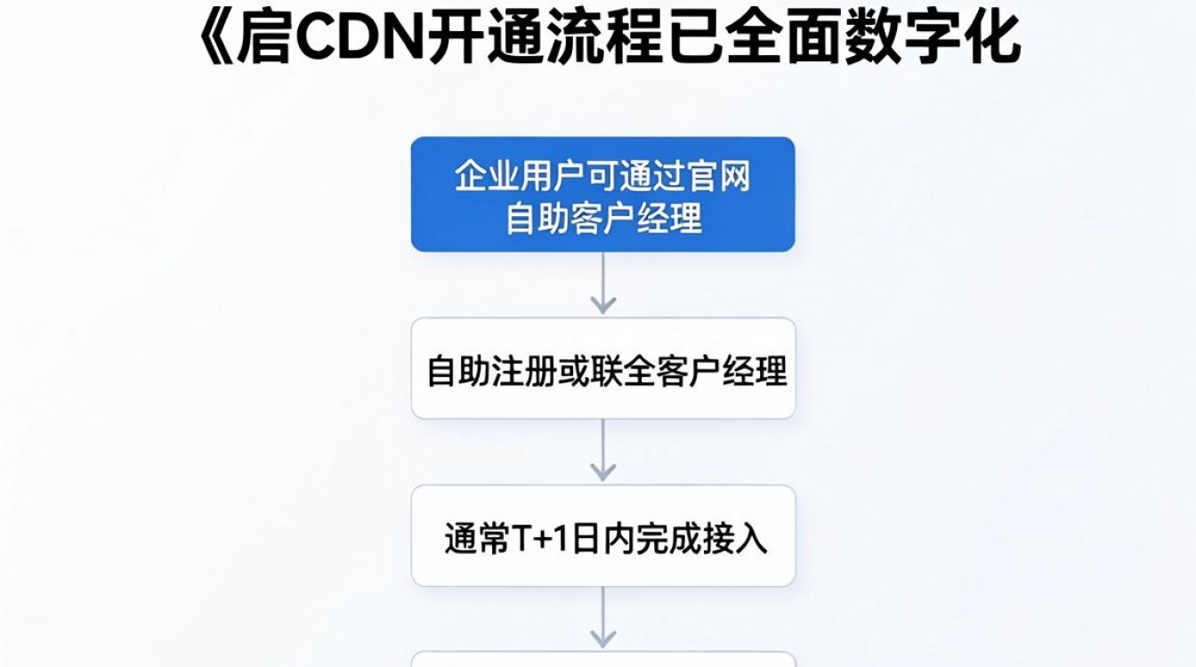 网宿cdn开通要多久，网宿cdn开通流程