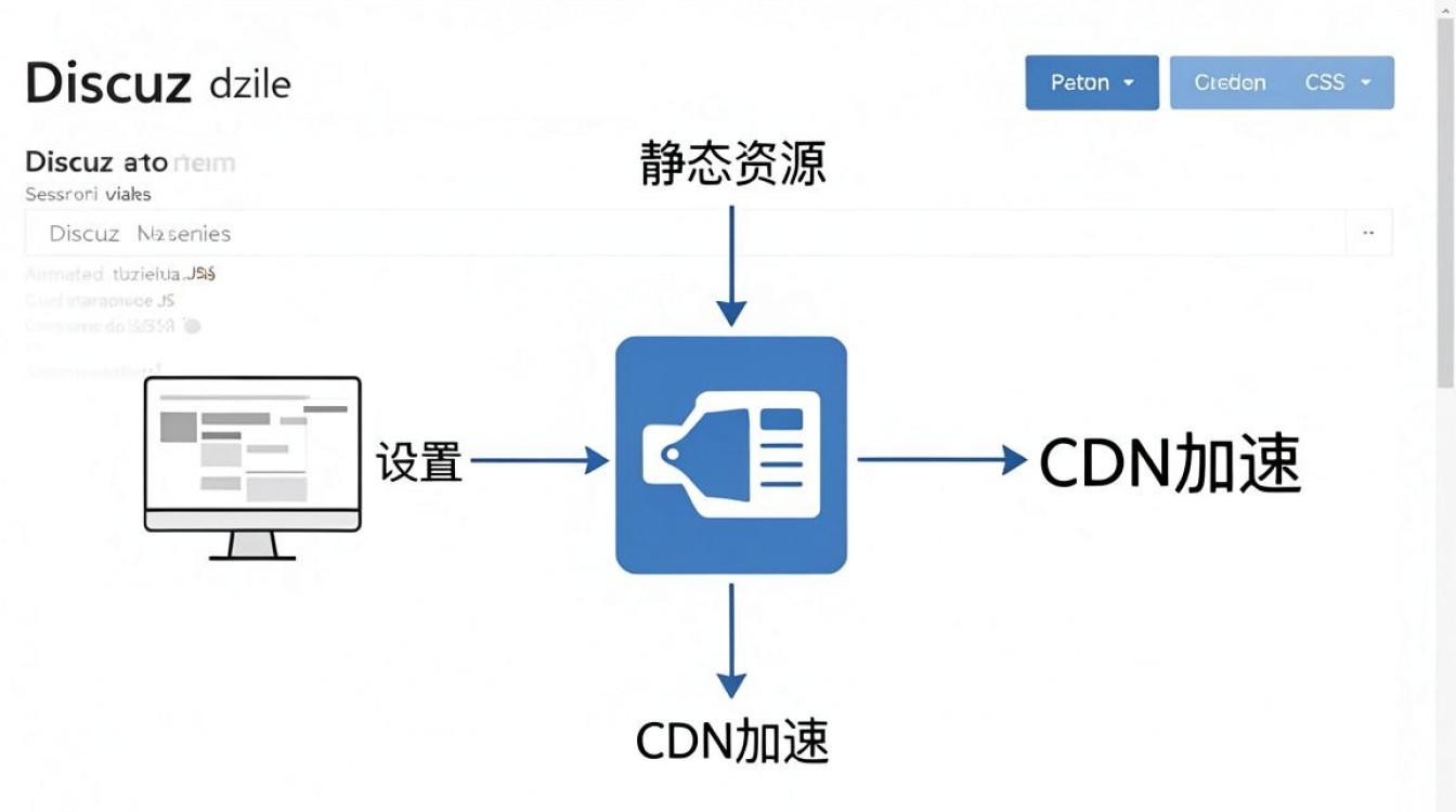 dz设置cdn加速，discuz论坛配置cdn加速教程