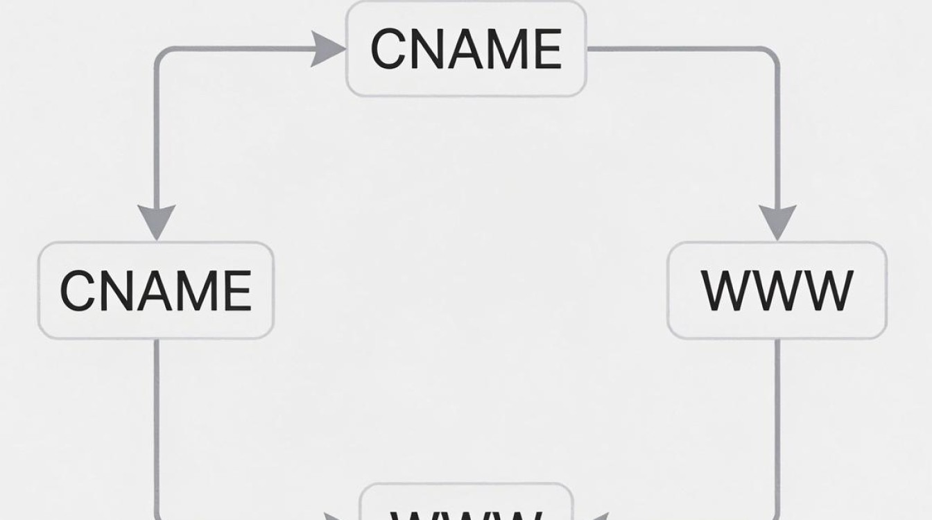 cname www cdn环路怎么回事，cdn cname解析异常