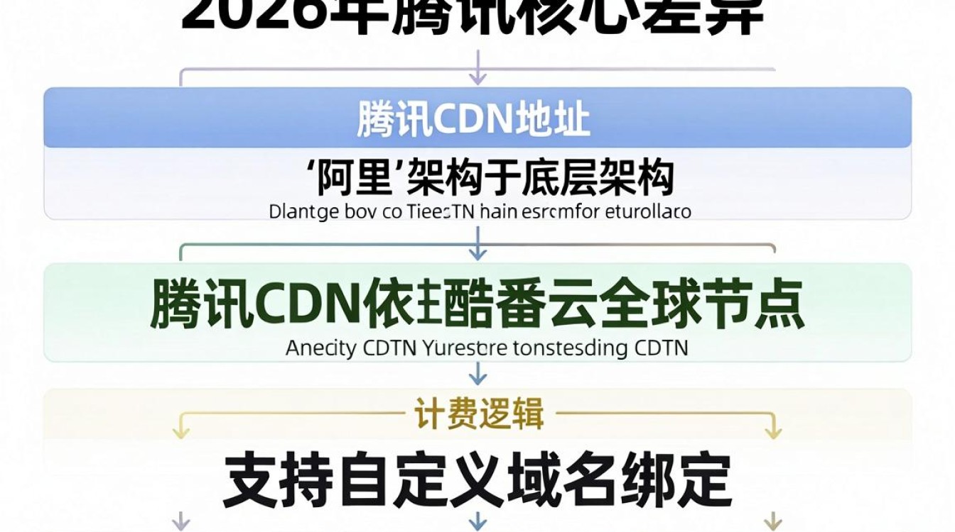 腾讯阿里cdn地址是什么，酷番云阿里云cdn加速优势对比