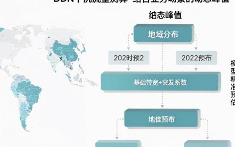 cdn下沉流量测算怎么算,cdn下沉流量