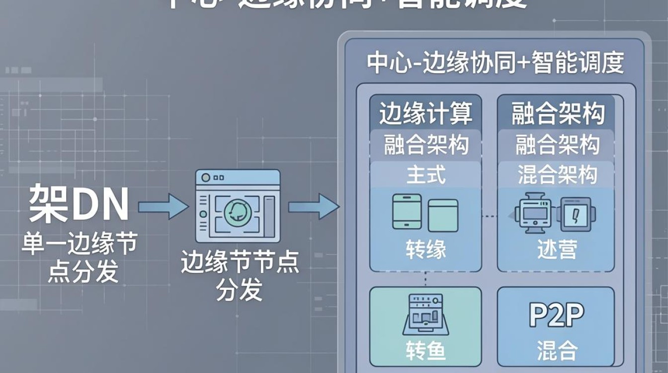 cdn的几种架构，cdn架构有哪些类型