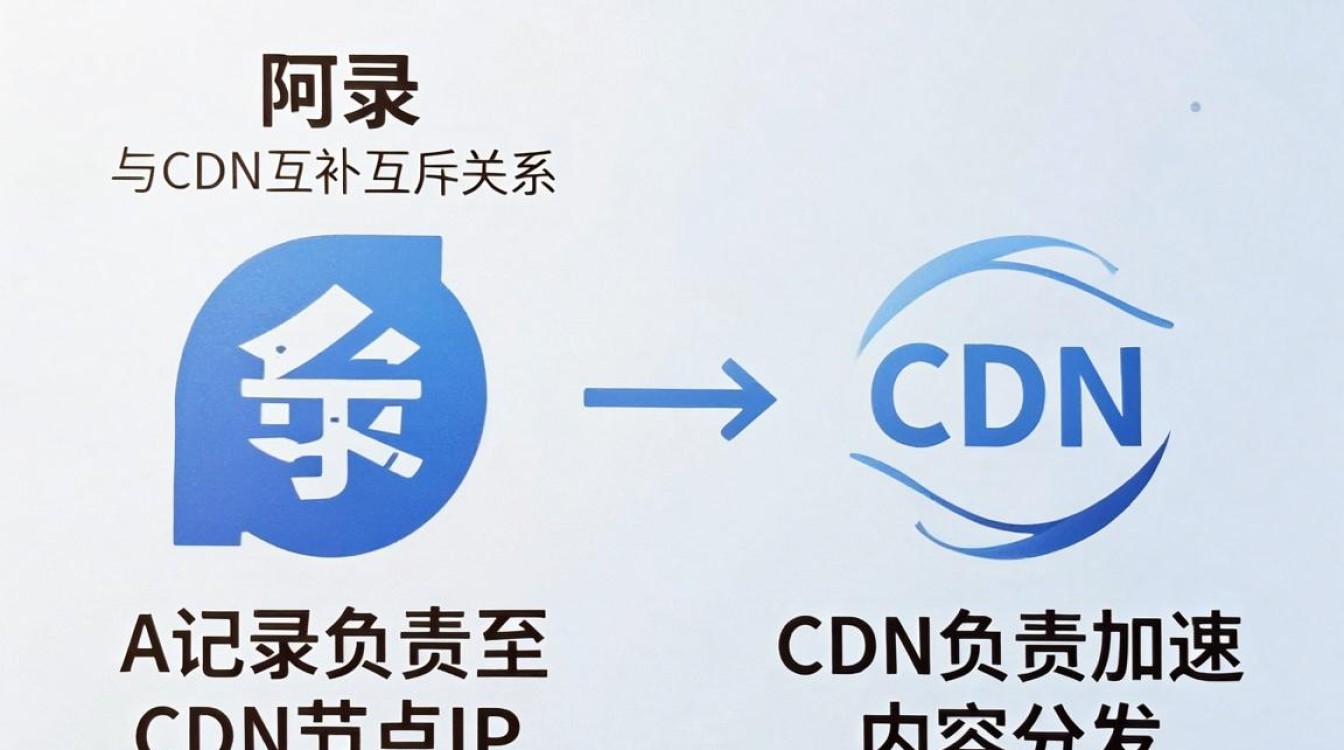 a记录与cdn a记录与cdn