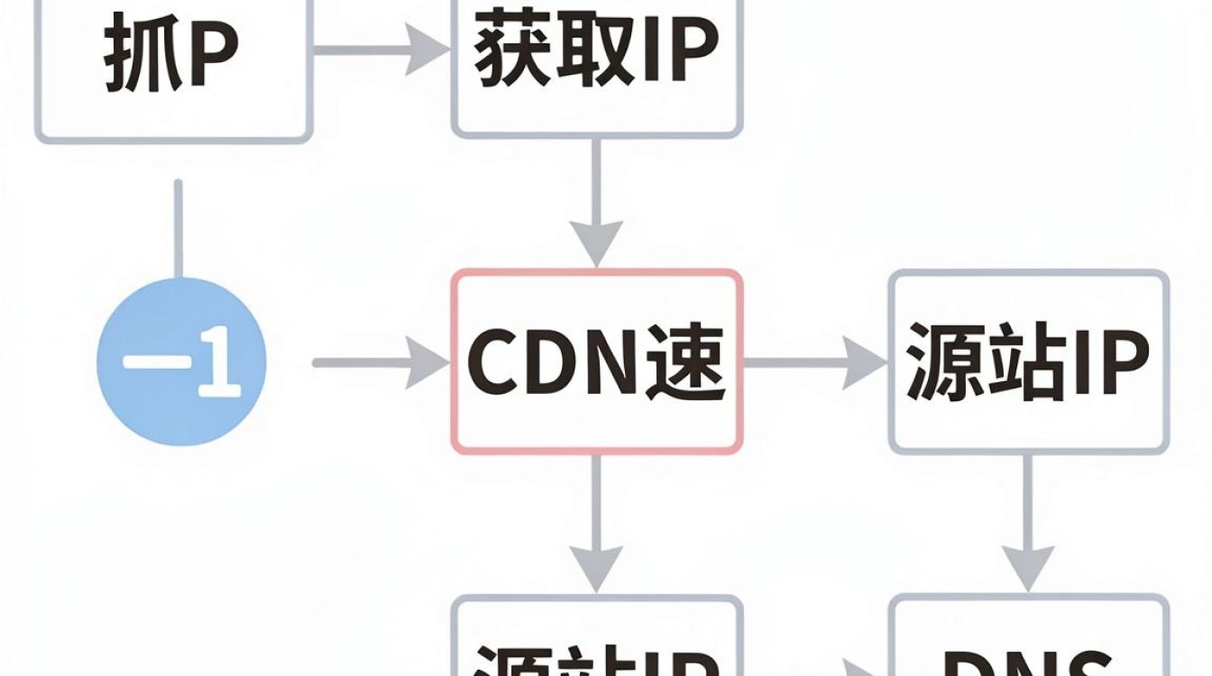 cdn加速获取ip cdn加速获取ip