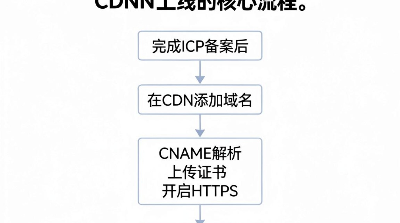 cdn怎么上 cdn怎么上