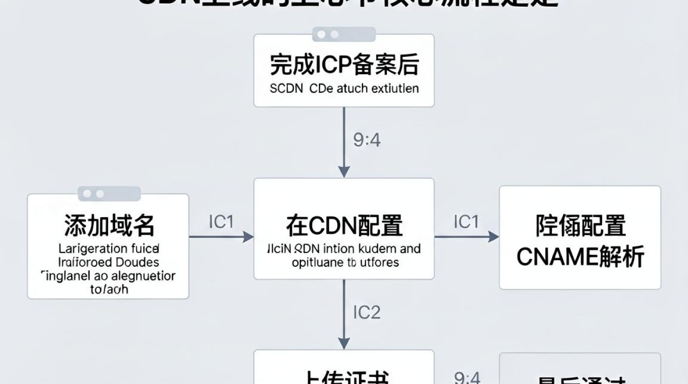 cdn怎么上 cdn怎么上