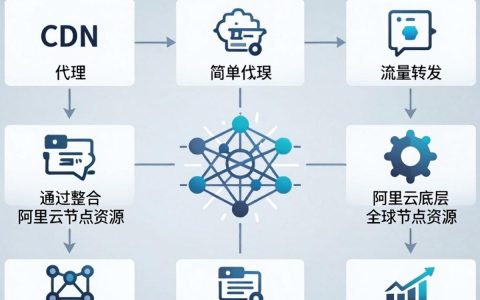 阿里cdn代理怎么找?阿里云cdn代理价格是多少