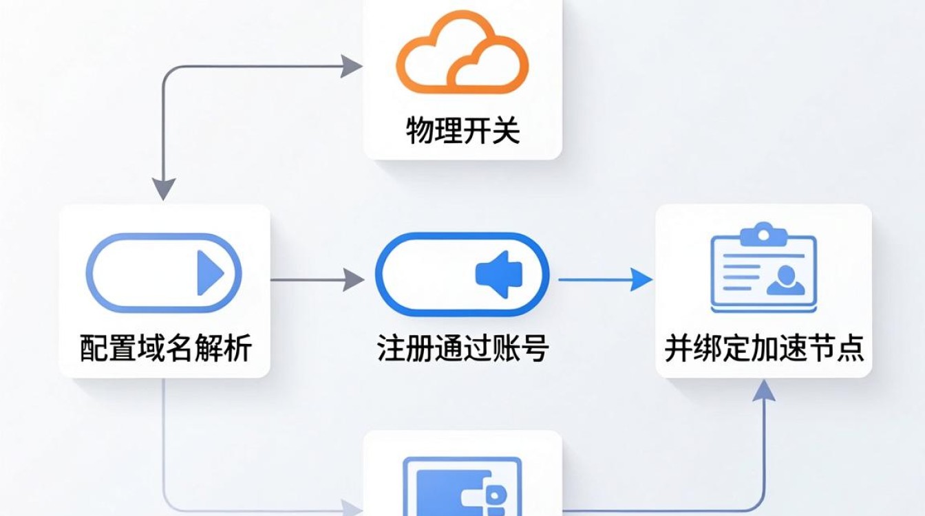 怎么打开cdn 怎么打开cdn