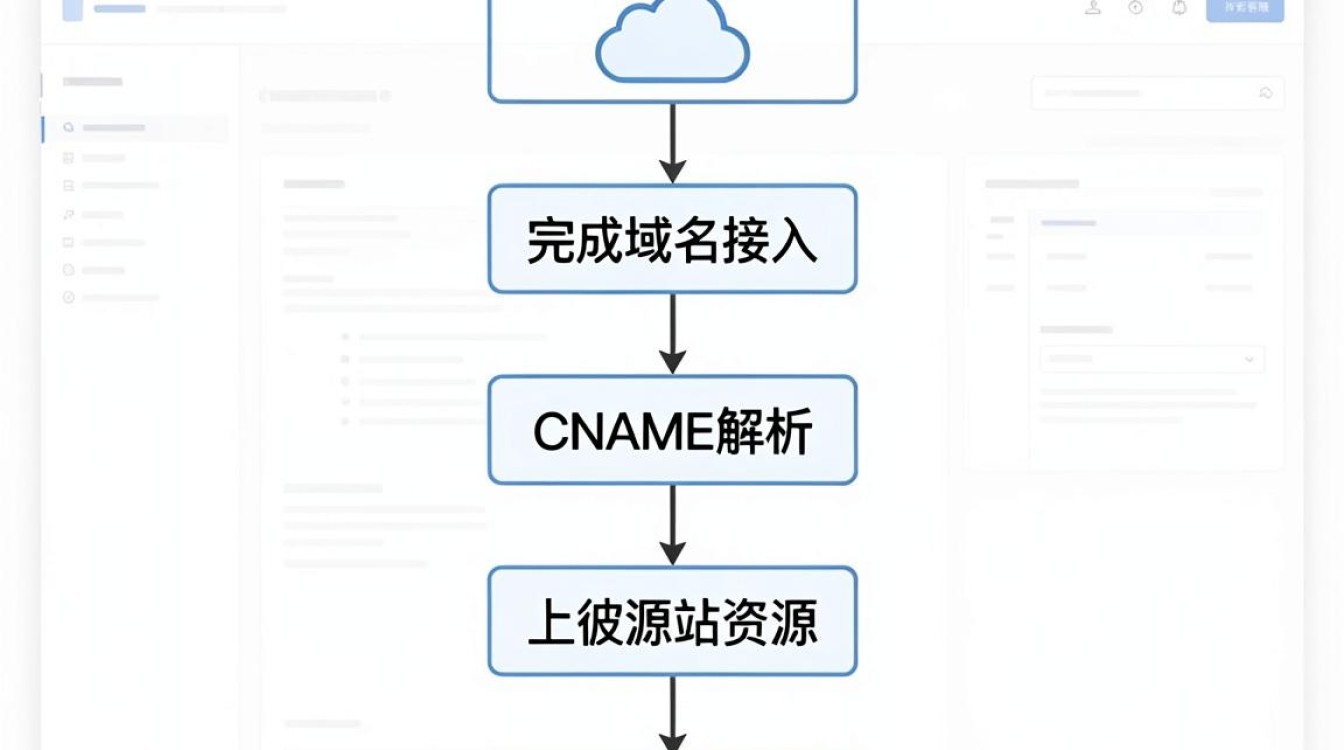 怎么发布cdn，cdn发布流程