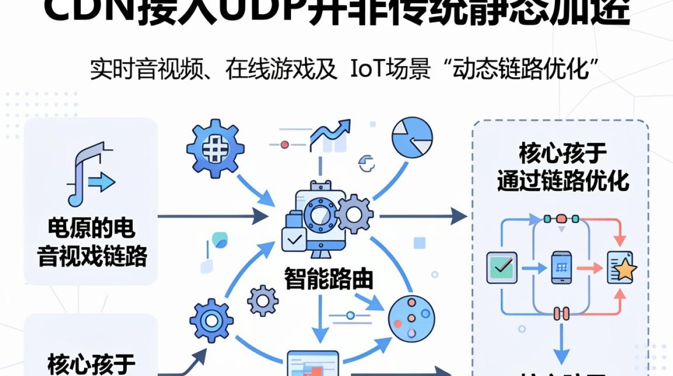 cdn接入udp，cdn加速udp协议配置方法