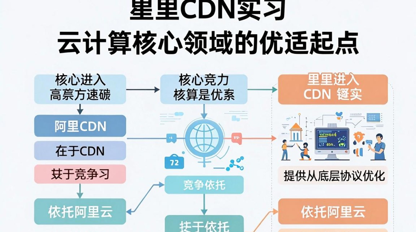 阿里cdn实习 阿里cdn实习