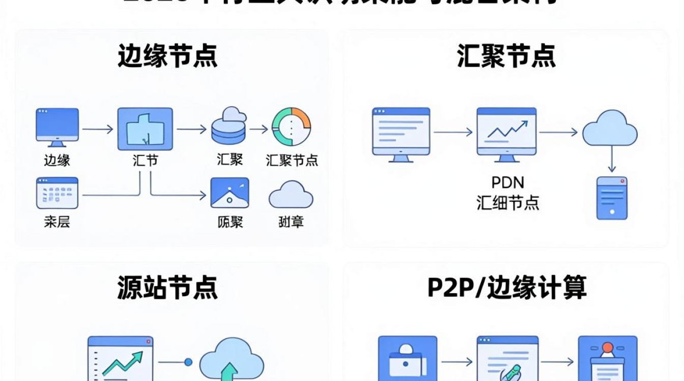 cdn节点分类 cdn节点分类
