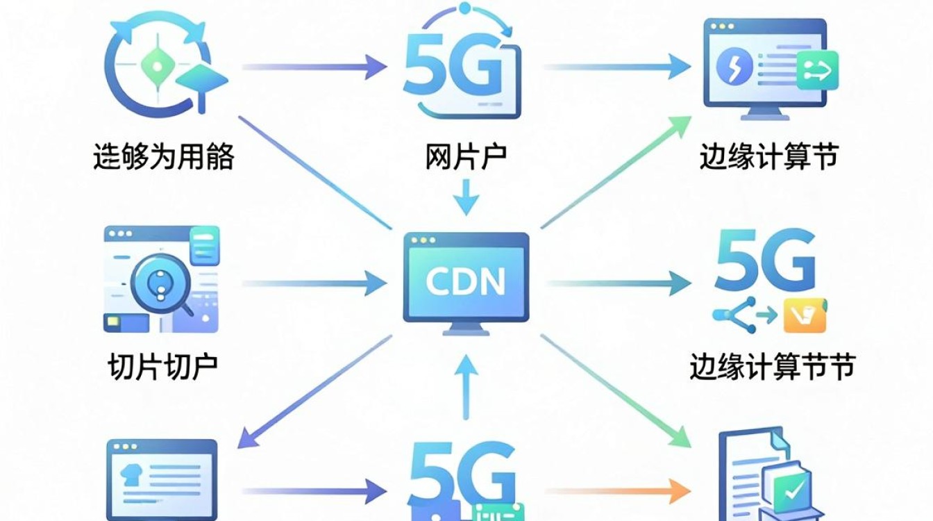 网络切片cdn 网络切片cdn