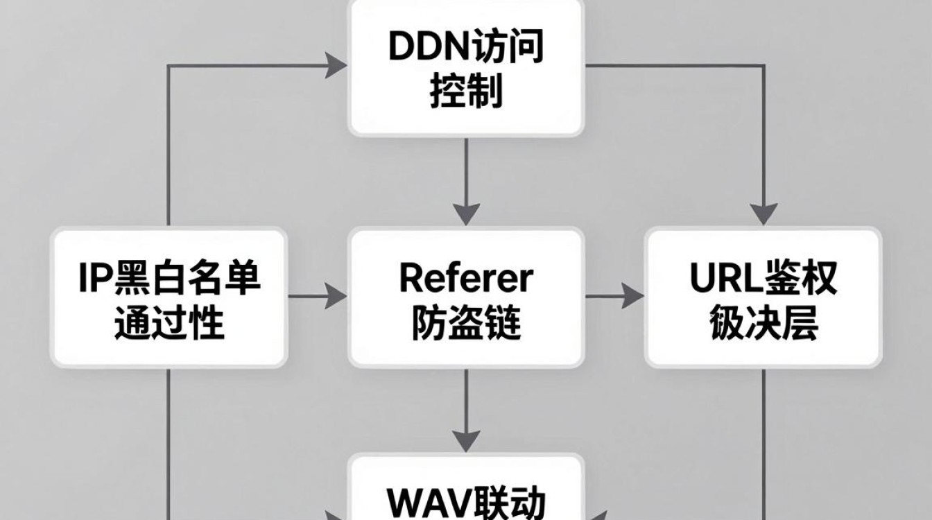 cdn访问控制