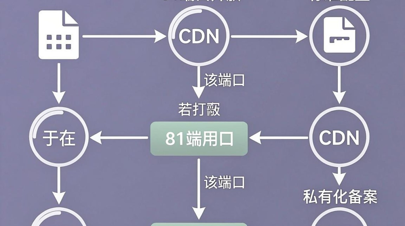 cdn 81端口