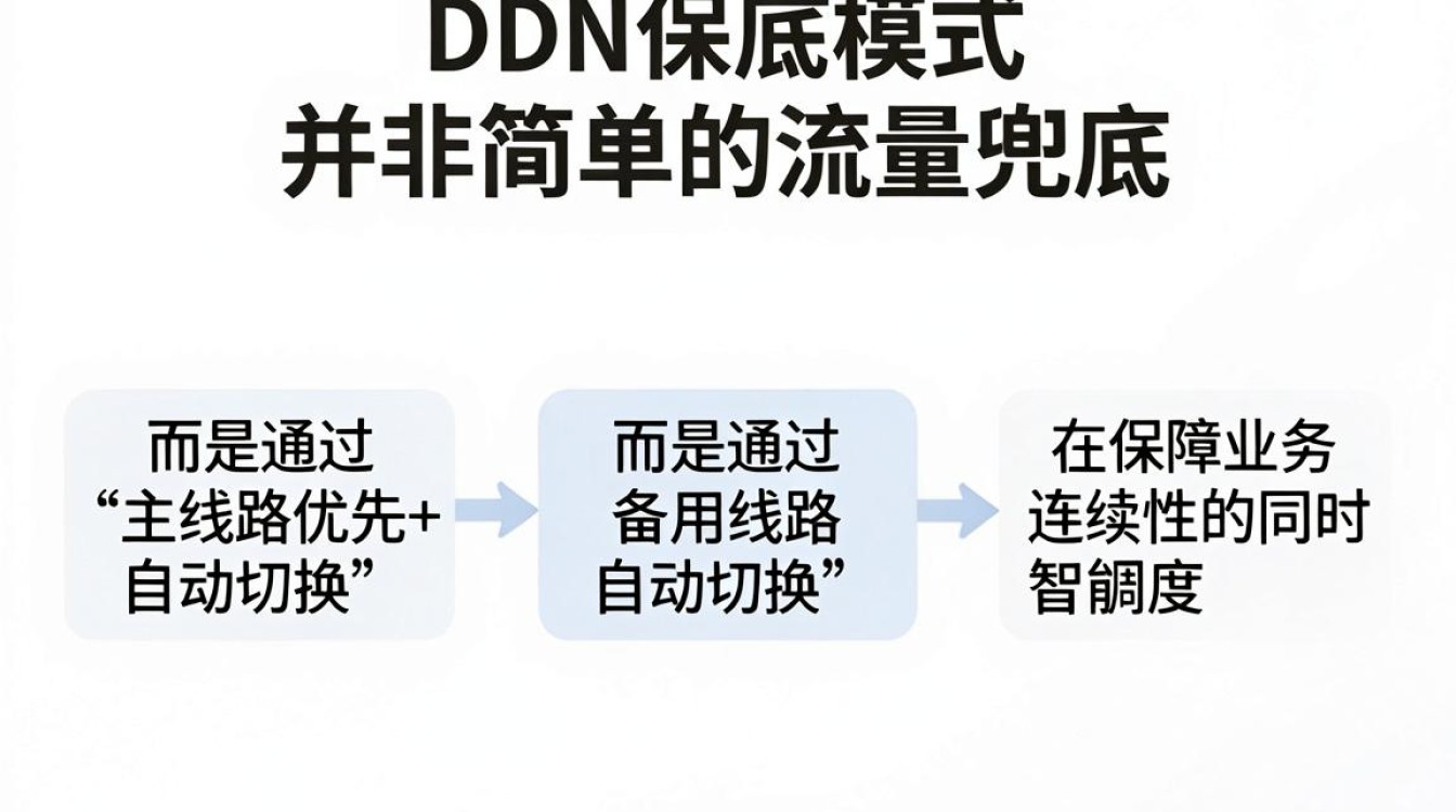 cdn保底模式 cdn保底模式