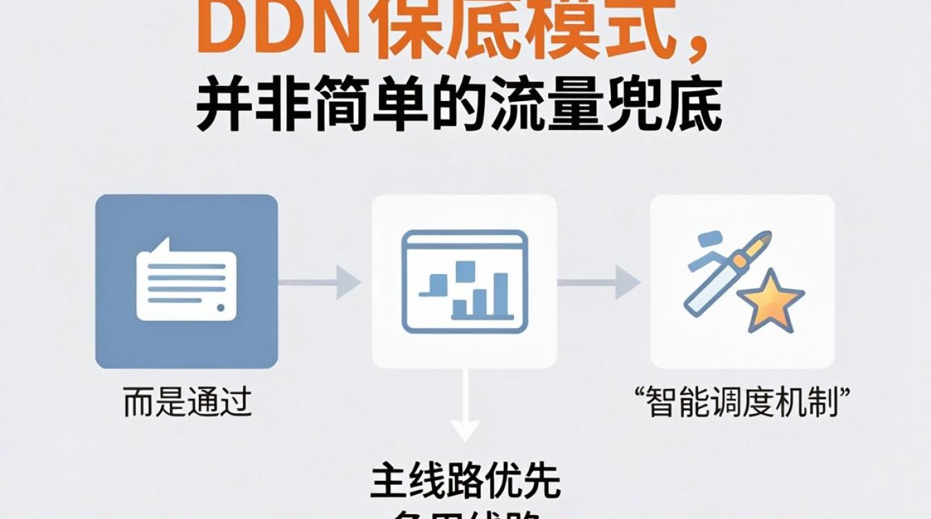 cdn保底模式 cdn保底模式