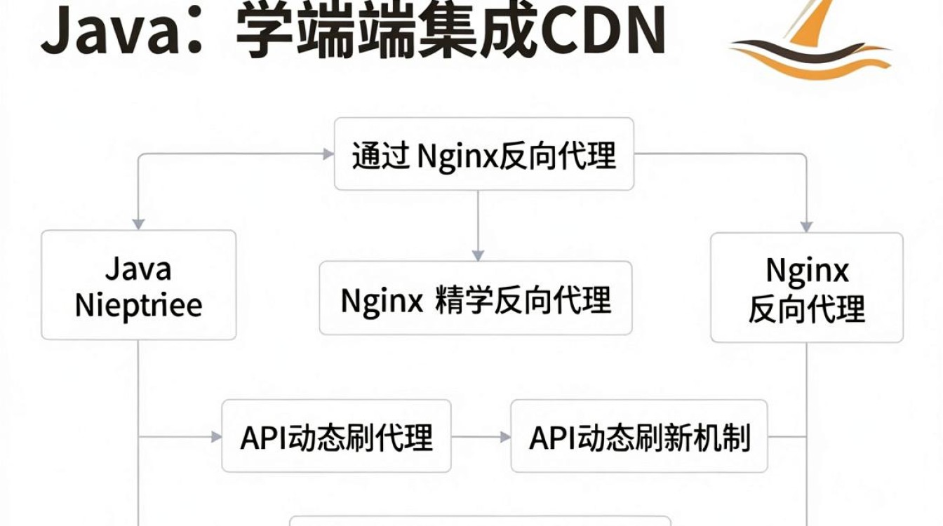 java使用cdn