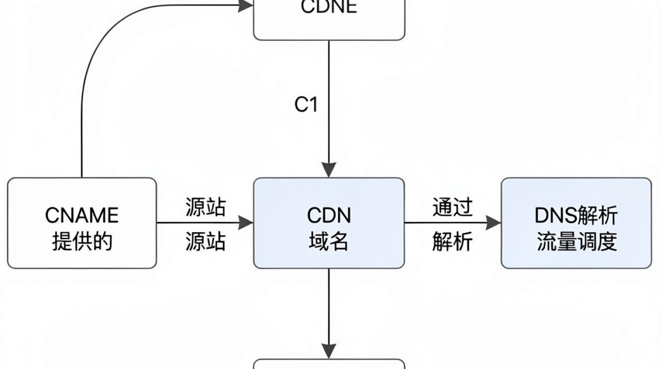 如何绑定cdn 如何绑定cdn