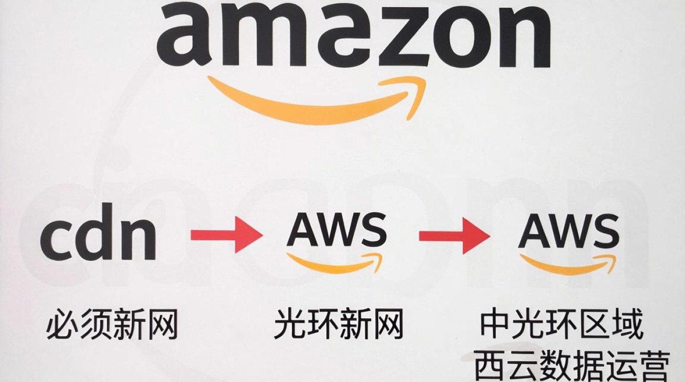 亚马逊cdn中国