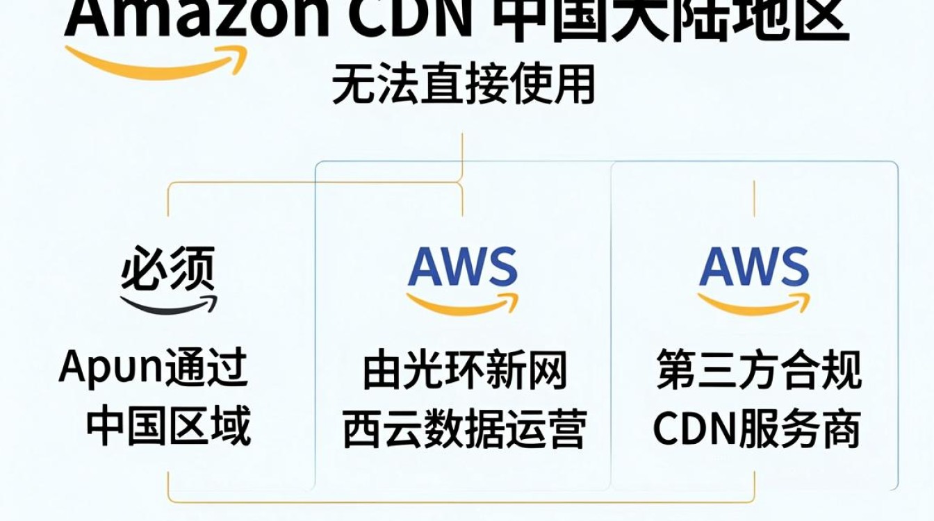 亚马逊cdn中国