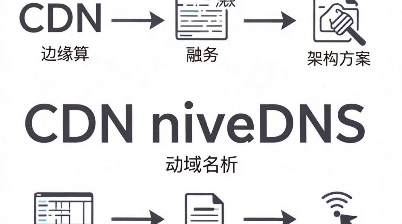 cdn 动态dns