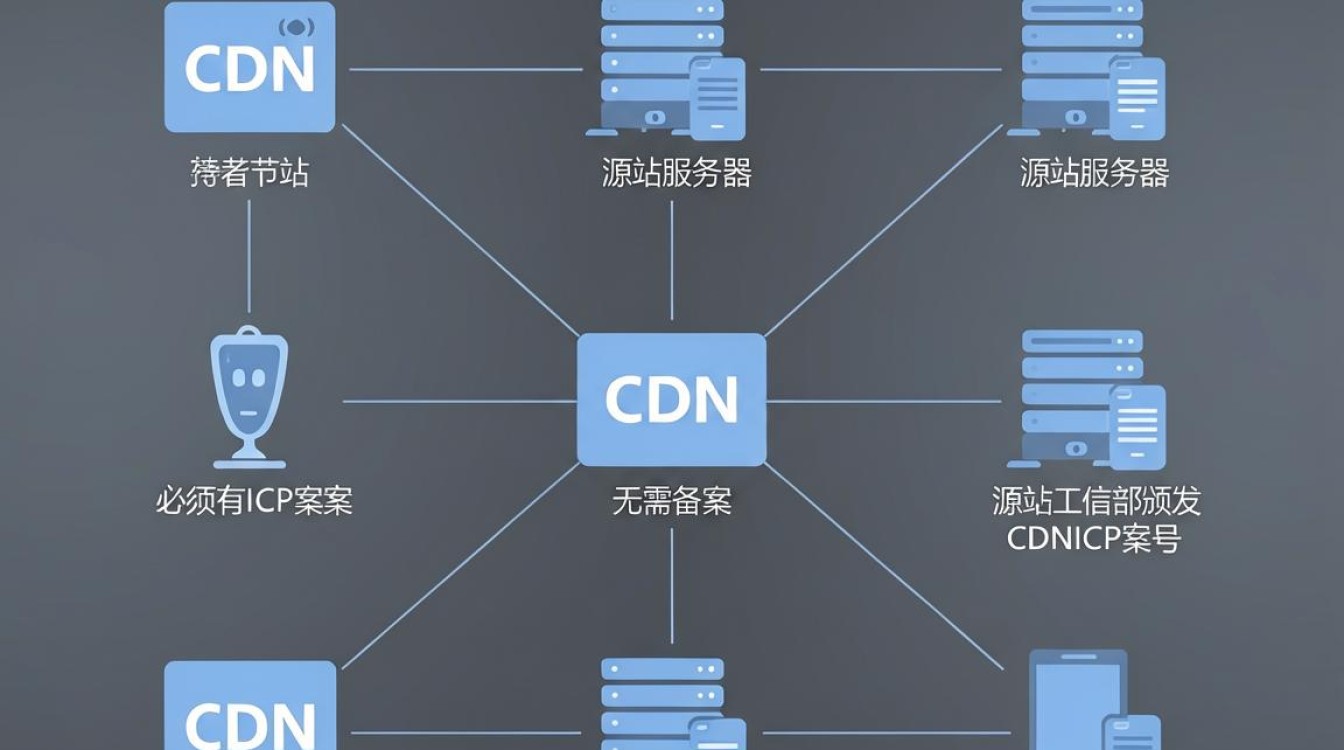cdn不用备案