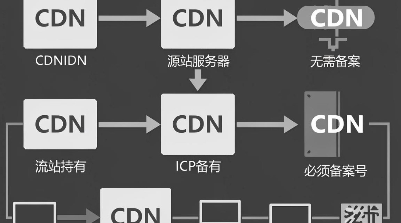cdn不用备案