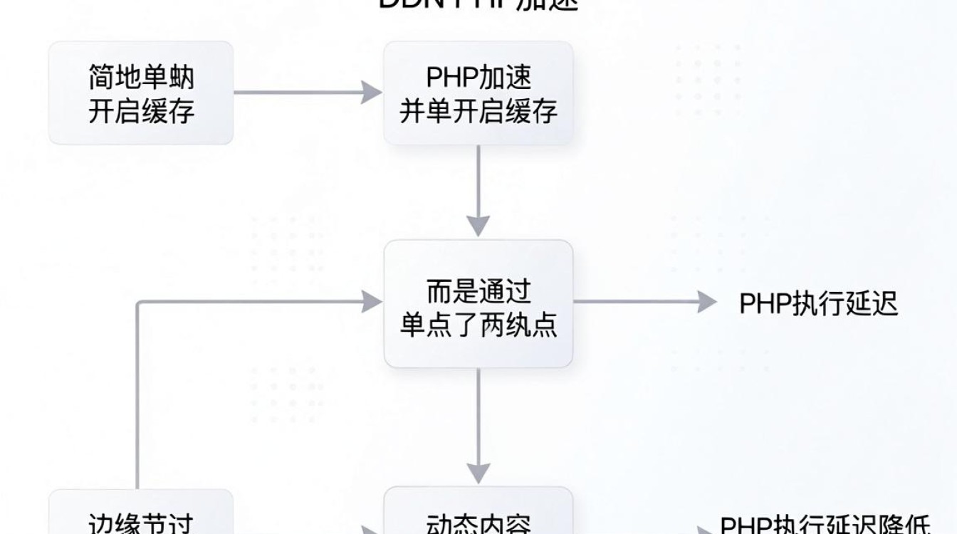 cdn php加速