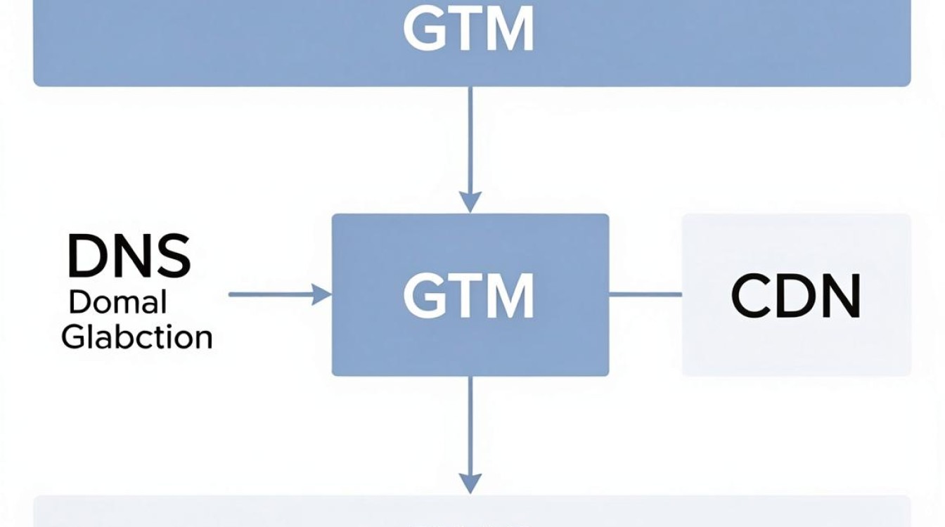 gtm cdn dns