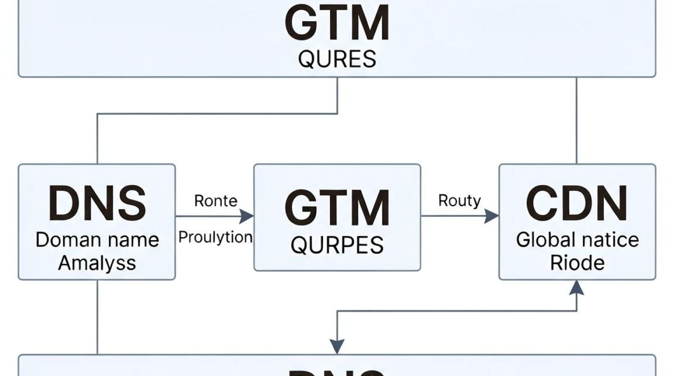 gtm cdn dns