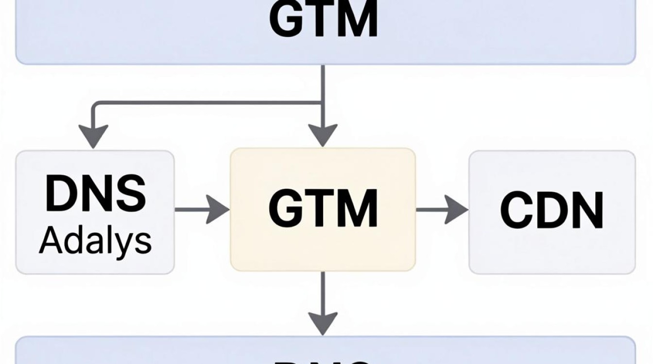 gtm cdn dns