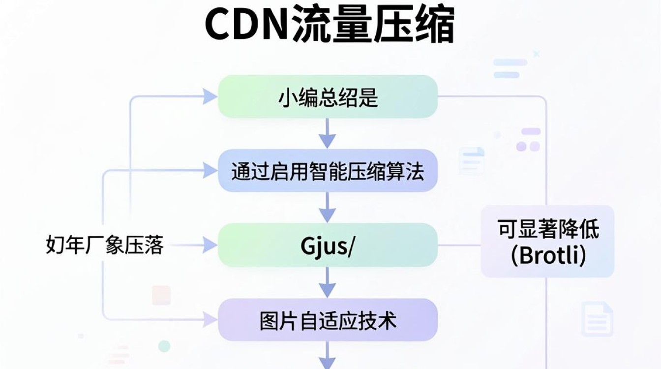 cdn流量压缩