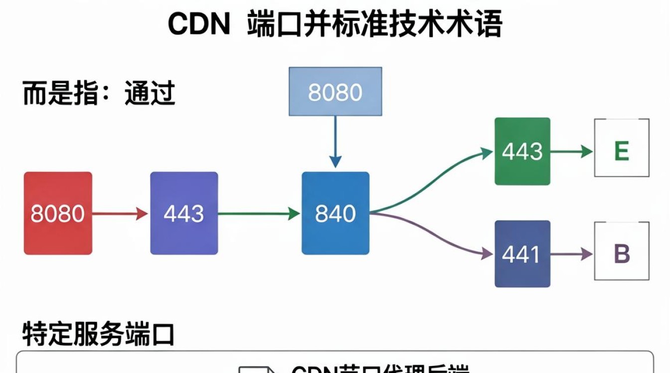 cdn带端口是什么，cdn加速配置端口方法