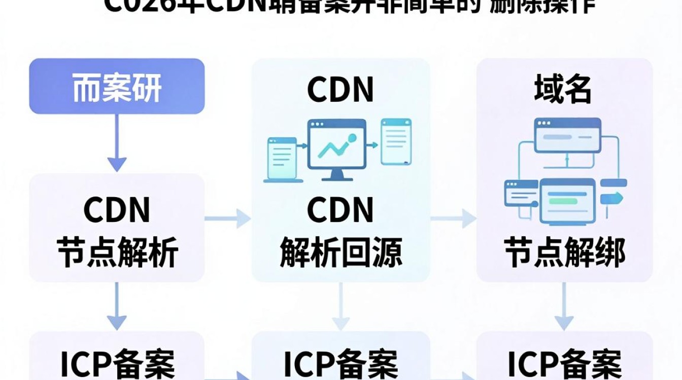 cdn取消备案 cdn取消备案