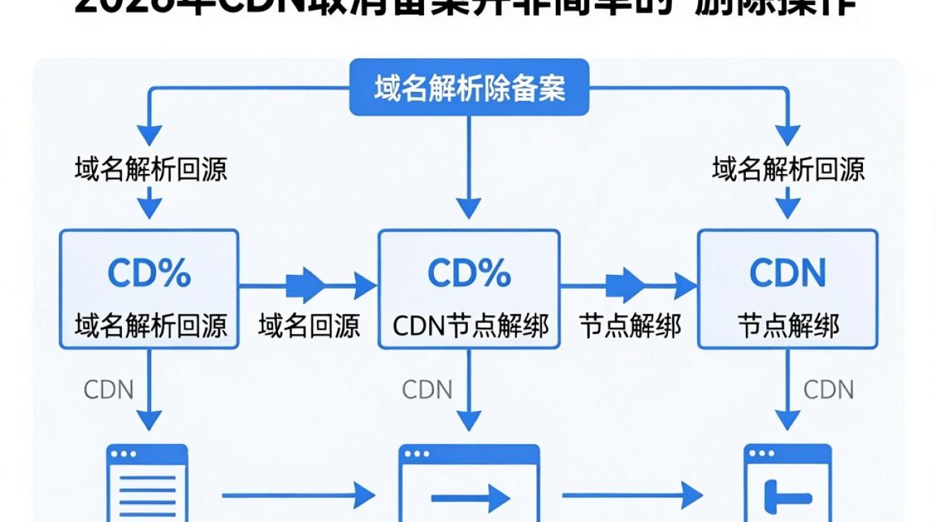 cdn取消备案 cdn取消备案