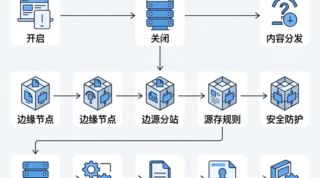 cdn配置状态 cdn配置状态